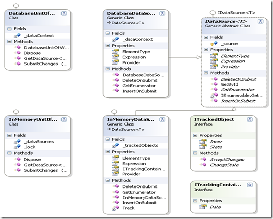 Stu's Blog: Working together: LINQ to SQL, IRepository , Unit Of Work ...